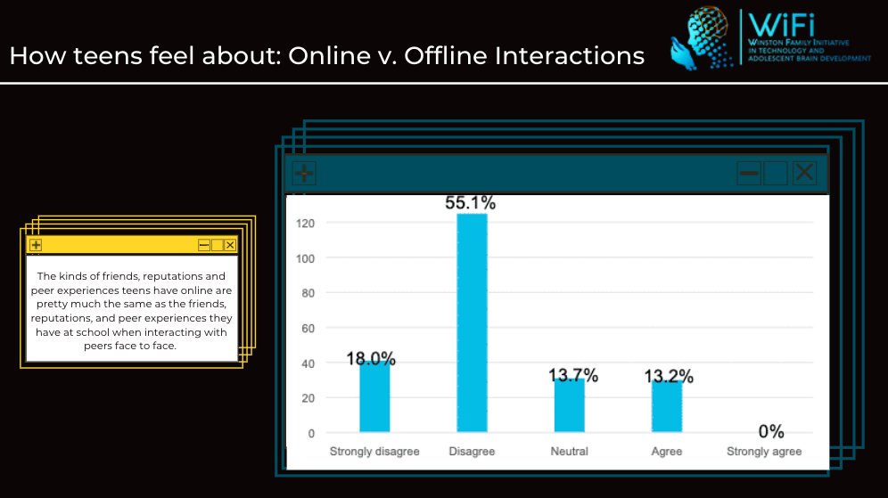 In a poll given to college students, most disagreed that online and offline interactions were the same. The same went for online and offline friendships. Discover more thoughts about online and offline interactions with the #TeensAndTech Project.
teensandtech.org/videos/#popula…