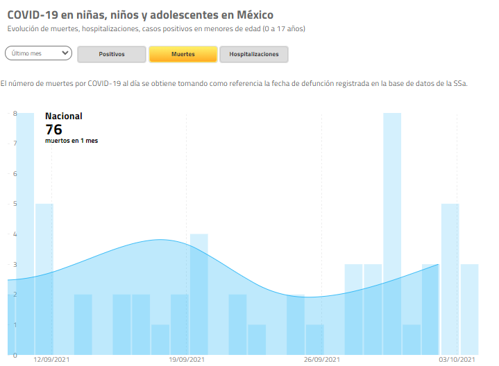 Muertes por #COVID19 en niñas, niños y adolescentes (0 a 17 años) según los datos de la <a href="/SSalud_mx/">SALUD México</a>

🦠En el último mes, 76 menores de edad han muerto por esta enfermedad
🦠Durante toda la pandemia, la cifra es de 925

serendipia.digital/tablero-covid-…