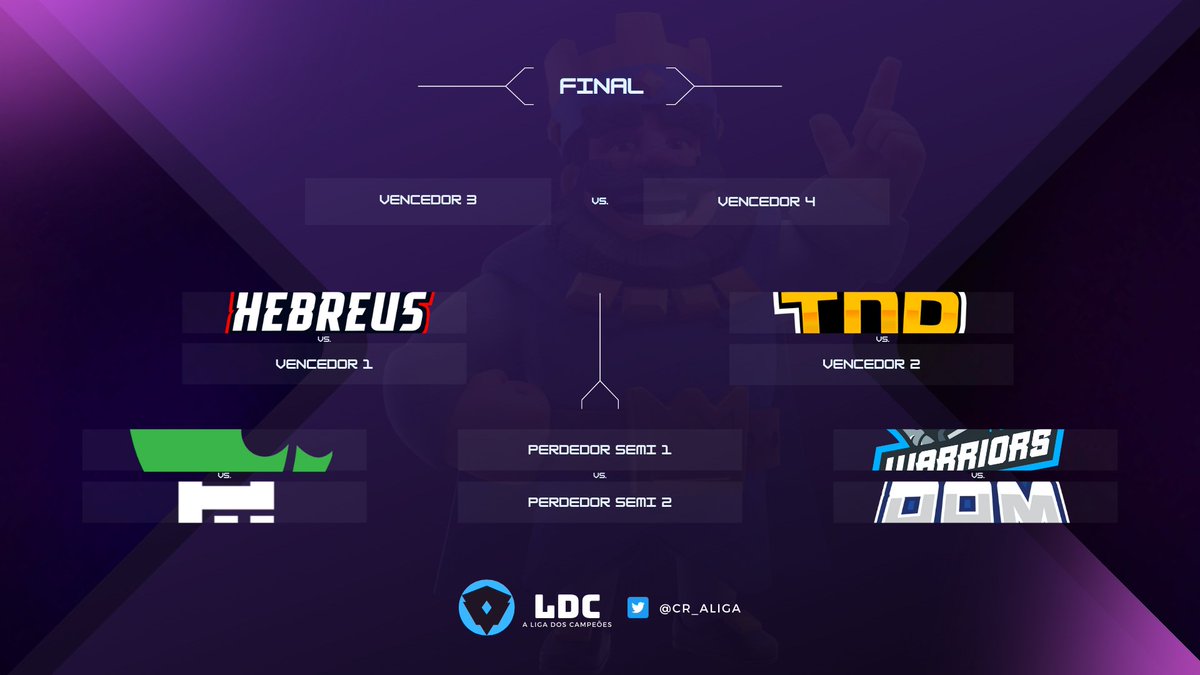 #LDC 🏆

Chegou o tão esperado momento. 

Se liga no chaveamento da fase final da Liga dos Campeões!

A @OsDeSorteTeam enfrenta a <a href="/PilaresGaming/">3 Pilares Gaming</a> valendo vaga na semifinal contra a <a href="/HebreusTeam/">HeBreus🇧🇷</a>.

Do outro lado, a <a href="/TnD_Team/">TND eSports</a> aguarda o vencedor de <a href="/WarriorsTeamOFC/">Team Warriors</a> vs. <a href="/DOMeSportsBR/">DOM eSports ✨</a>!