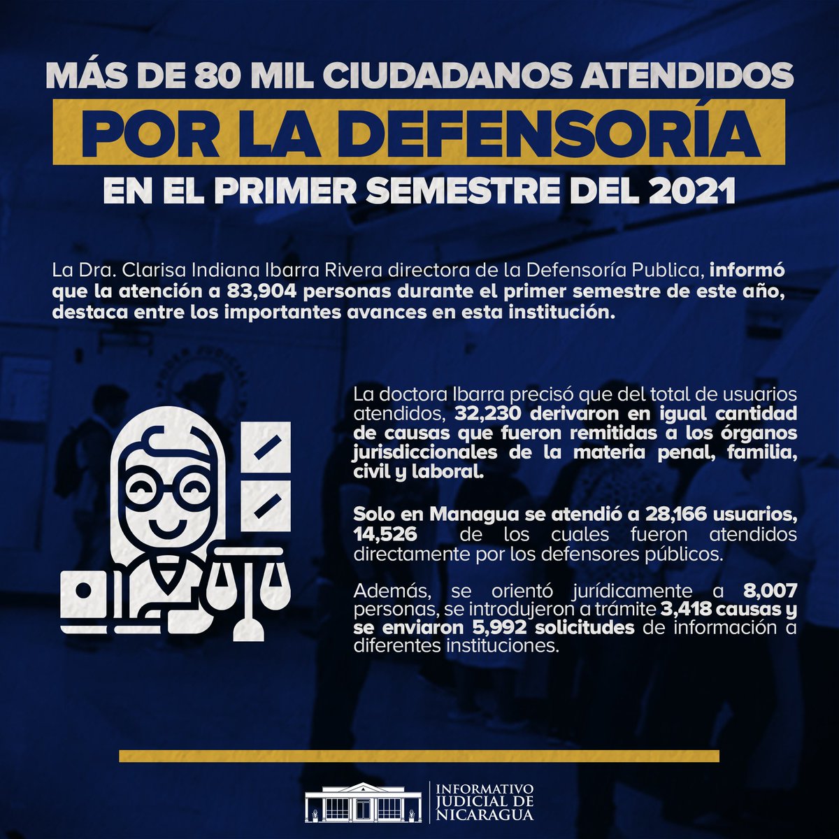 InformativoJud1's tweet photo. #InformativoJudNic| La Directora de la Defensoría Pública de #Nicaragua, informó que se han atendido más de 80 mil ciudadanos durante el primer semestre del año 2021, que buscan los servicios de dicha institución. ✊🇳🇮⚖️

#11Octubre https://t.co/F3VGar9Wn3
