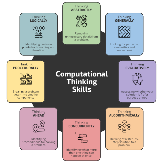 compinsch's tweet photo. ⭐️Computational Thinking Skills⭐️
https://t.co/eJ0cdNKaUS
#thecomputingcafe https://t.co/ytJipuFK3X