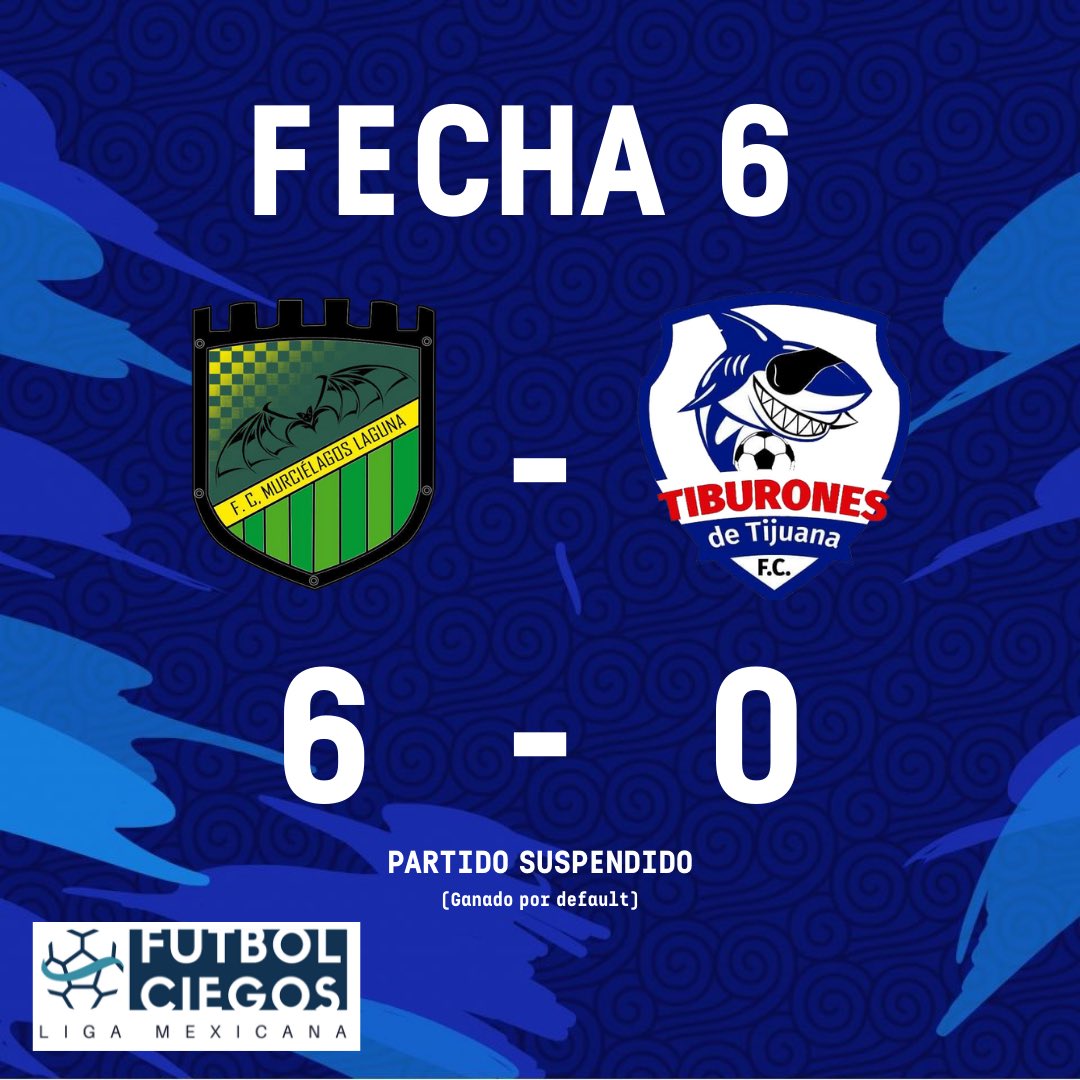 ligafcmx's tweet photo. ¡JORNADA 6!

Zona Sur

Jalisco 2
@fuchoparaciegos 0

@futbolciegocdmx 
@EdomexFc 
(REPROGRAMADO)

Zona Norte

@Murcielagoslagu 6
Tijuana 0
(Ganado por default)

Aguascalientes 6
Nuevo León 0
(Ganado por default)

La FECHA 8 arranca el próximo 16 de octubre.

#Fecha6 #Resultados https://t.co/aX16uugPa6