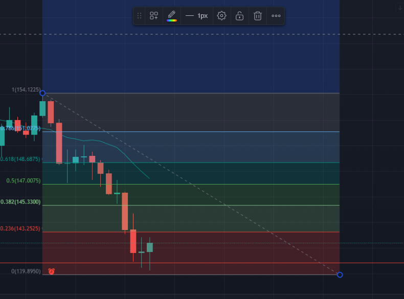 Sol looking to retest the 143/145 Fib before either continuing or breaking the downward trend.

Coming out of a 24 HR Mario pattern, will be watching closely as BTC consolidates.