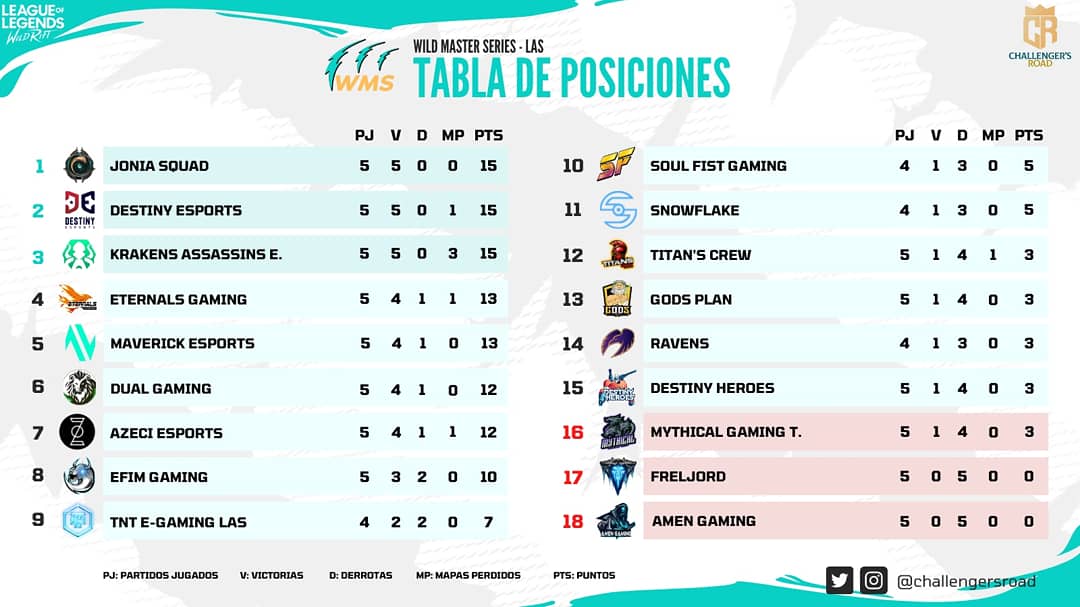 Maverickesport's tweet photo. ¡Conoce la tabla de posiciones de la #WildMasterSeries! 👑
Recuerda apoyarnos en nuestros enfrentamientos y ver como superamos nuestros obstáculos 💪🏼
#RoadToChampions #MaverickToTheMoon https://t.co/ed0lqpzLVB