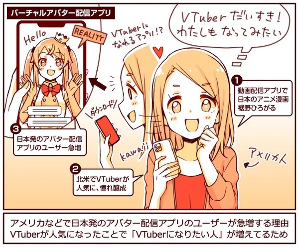 米国でバーチャル配信アプリの利用者が急増する理由は「VTuberへの憧れ」

① 配信サービスが普及。米国でアニメ漫画ファンが増える
↓
② 米国でVTuber人気に。憧れが醸成。VTuberに「なってみたい人」の増加
↓
③ スマホ1台でアバター配信ができる、日本のアプリが人気に

https://t.co/i2l5La62nZ 