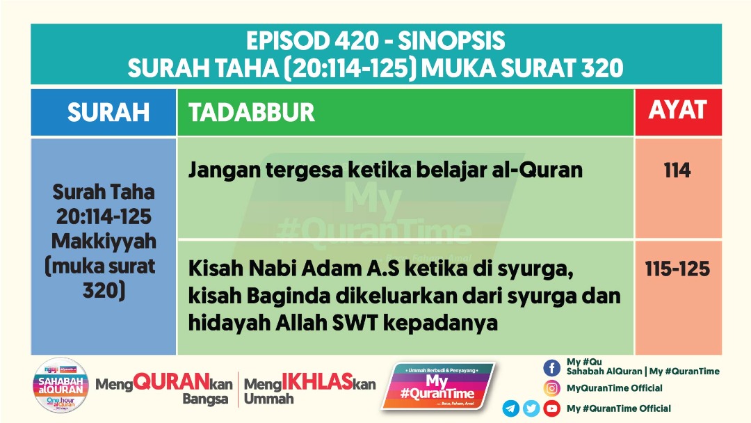 𝐄𝐩𝐢𝐬𝐨𝐝 𝟒𝟐𝟎 𝐌𝐲 𝐐𝐮𝐫𝐚𝐧𝐓𝐢𝐦𝐞 𝐒𝐞𝐥𝐚𝐬𝐚 𝟏𝟐 𝐎𝐤𝐭𝐨𝐛𝐞𝐫 𝟐𝟎𝟐𝟏 4 Nota Rujukan Hari Ini Mengandungi Sinopsis Resolusi Perkataan Pilihan Dan Tajwid Berpandukan Surah Taha 20 114 125 Muka Surat 320 My Qurantime World
