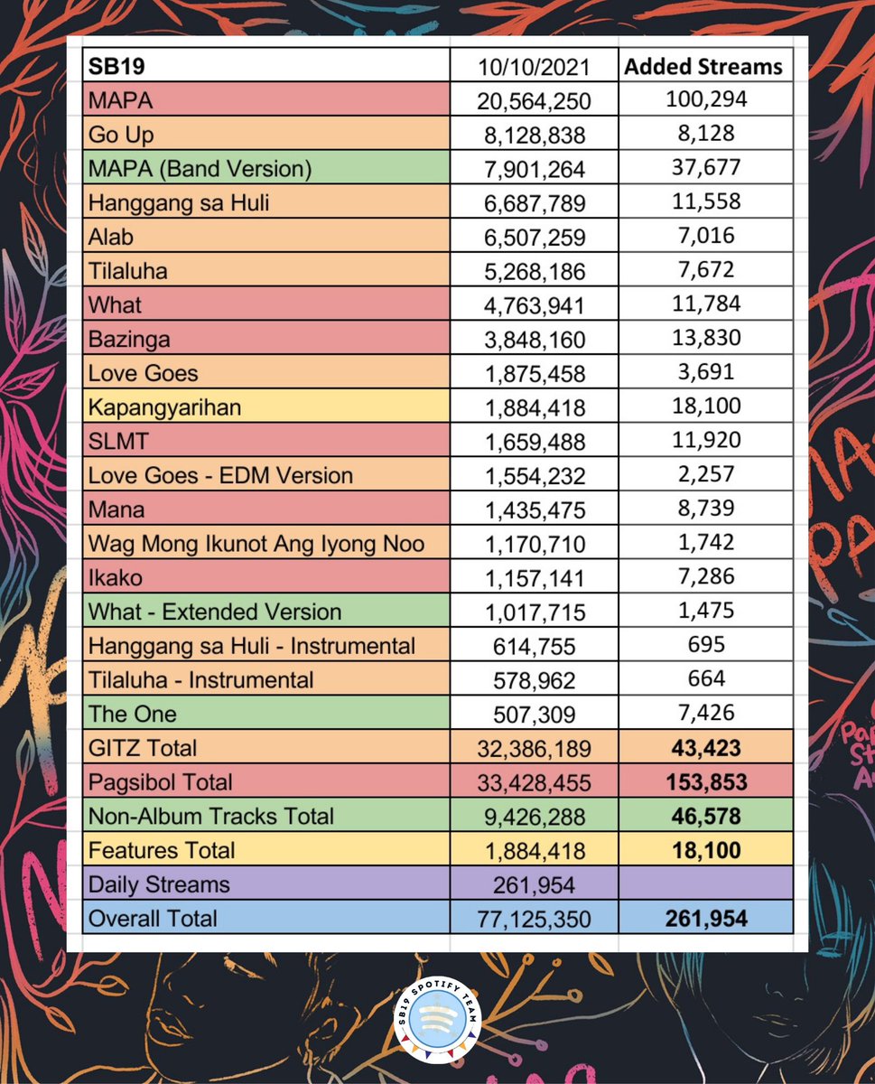Aneeqaeeha's tweet photo. Arthur Nery's track Pagsamo alone got double the total daily streams of all SB19 tracks on Spotify.
Tulungan natin ang SB19 na ma-increase yung daily streams nila.
#ArthurNeryPagsamo
@ArthurMNeryy #ArthurNery
@SB19Official #SB19 https://t.co/gwVszkpFUT