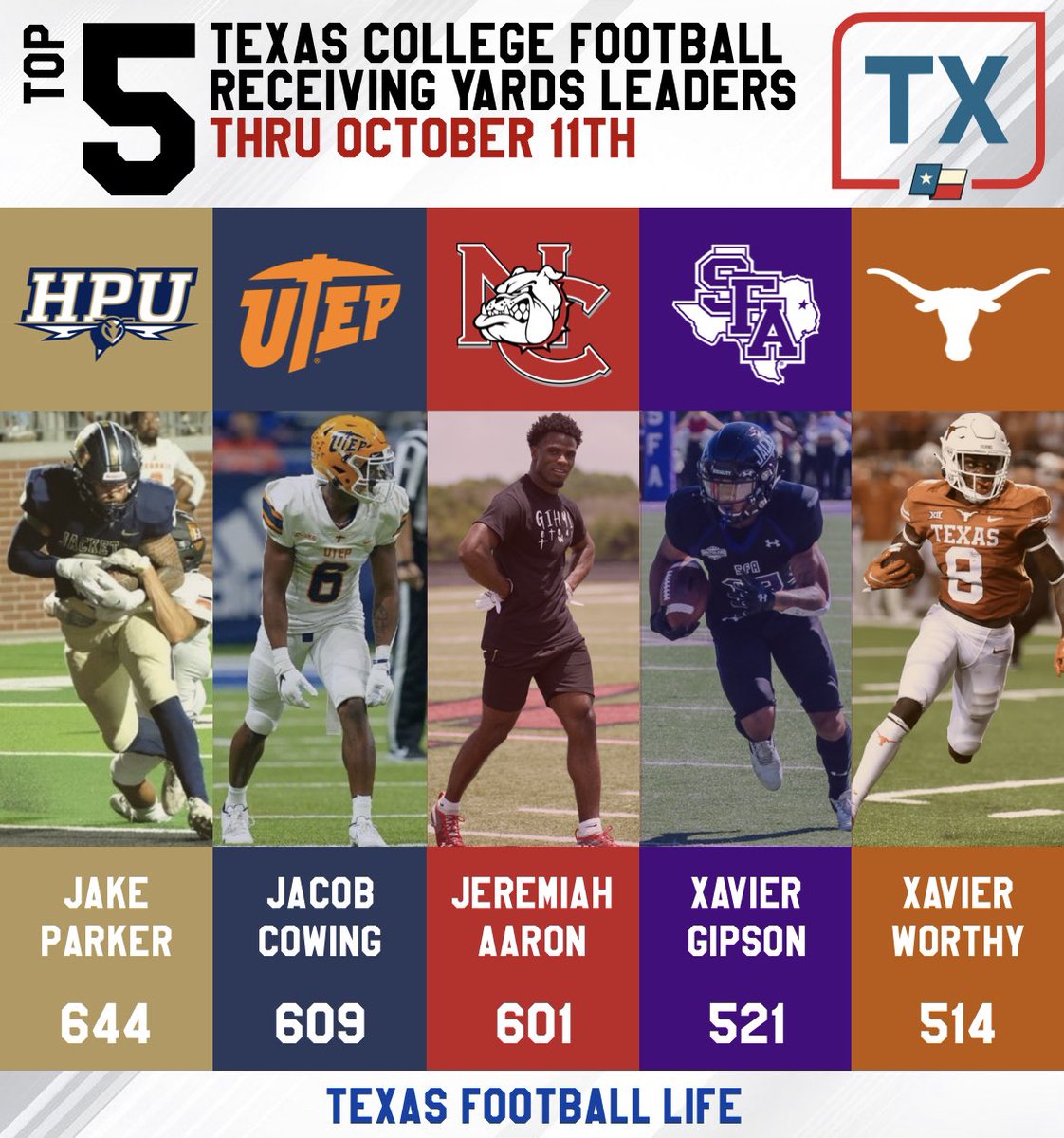 txfblife's tweet photo. 🤠 Receiving Leaders Thru 10/11 https://t.co/Sdwb9YGURx