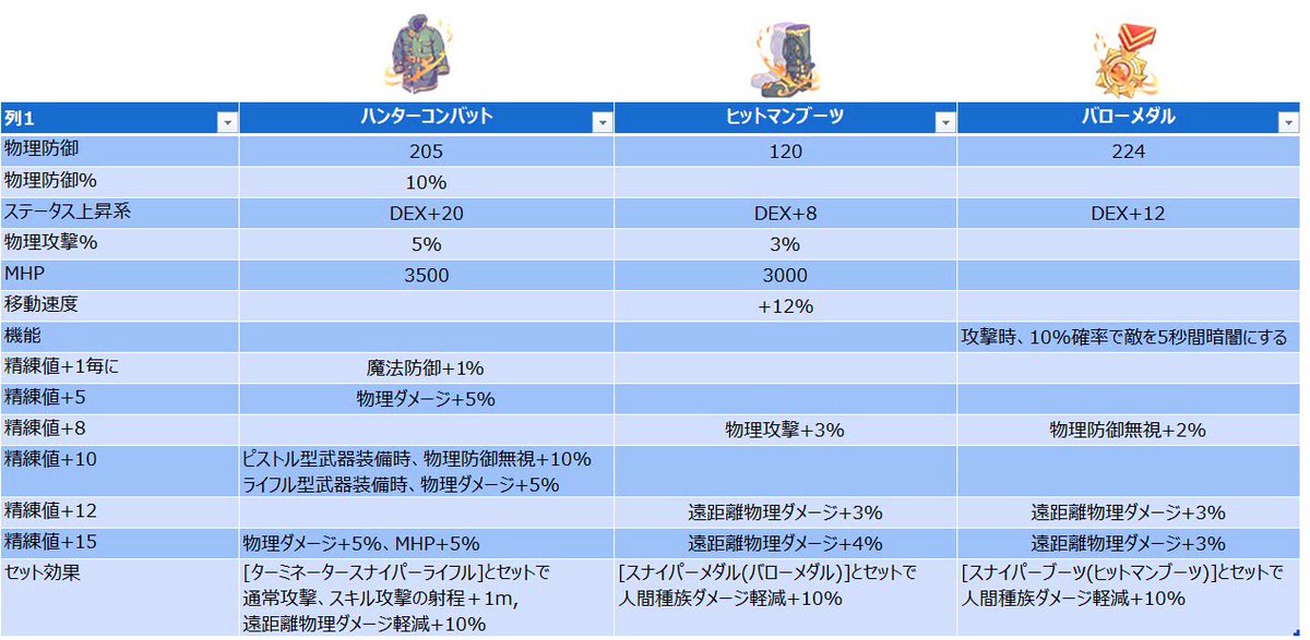 林檎姫アリス ラグマス ガンスリンガー 専用防具 鎧靴アクセ の性能 ハンターコンバット 鎧 ヒットマンブーツ 靴 バローメダル アクセサリ 2枚目 放置狩り用装備例 ライフルは必須ですが 防具はみんなバラバラで 専用防具必須ではなさそう