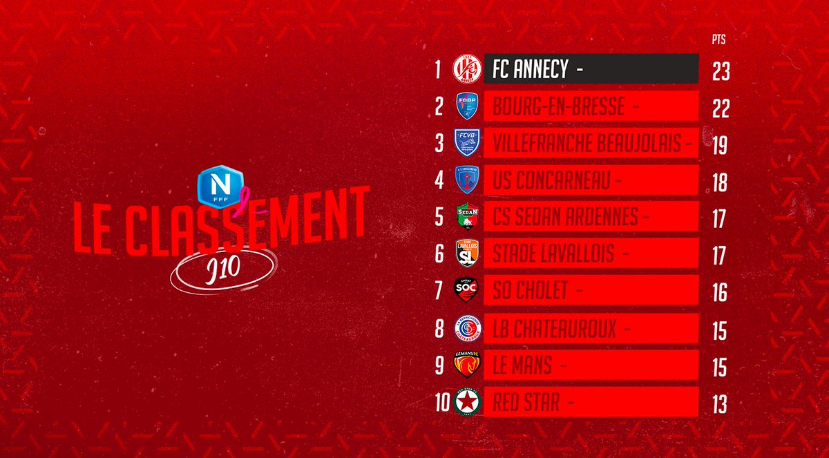 FCAnnecy's tweet photo. 📈 | 𝗖𝗹𝗮𝘀𝘀𝗲𝗺𝗲𝗻𝘁 

Après une victoire arrachée dans les dernières minutes au @fcbastiaborgo, et le nul entre le @FBBP01 et le @_CSSA, le FCA trône à nouveau sur le toit du championnat ! 🥇

Le classement complet ⤵️
https://t.co/bSrvG3QsR0

#GoReds
#FCAnnecy https://t.co/z3LE3nSPBw
