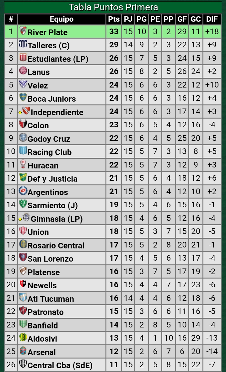 NoticiasSL's tweet photo. El ciclón perdió con Colón 1-2 y quedó en el puesto 18° con 17 pts 4 PG 5 PE 6 PP
#SanLorenzo https://t.co/y1XGBar86l