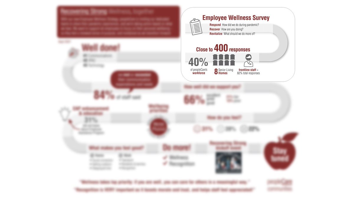 peopleCare_ca's tweet photo. The week following #WorldMentalHealthDay seems the perfect time to talk about @peopleCareInc’s recent Employee Wellness Survey. Huge TY to staff (incl 320 frontline HCWs) whose candid responses will inform our new Recovering Strong employee wellness strategy. Next: what we heard! https://t.co/HnI3yynpyI