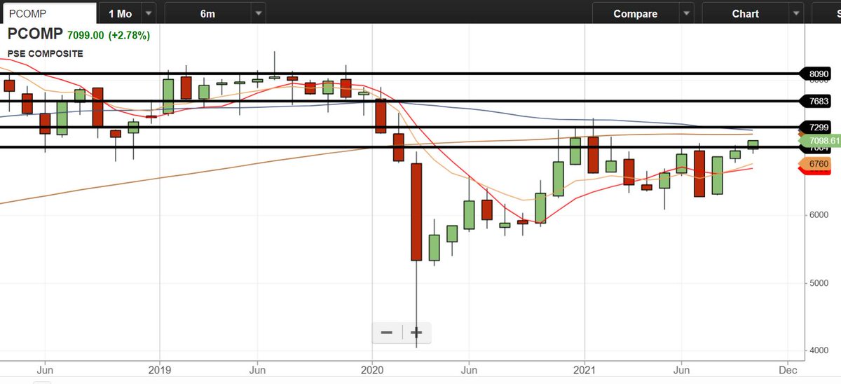 mangunonmarkets's tweet photo. fyi.....Standing by what I said in my column "The PSE going forward" on September 15, 2021. "I see the PSE index at 8,200 around end 2021 or early 2022" https://t.co/60oK1BdCw3