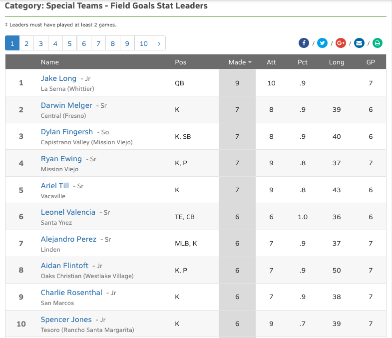 Through 7 weeks South OC has 3 of CA <a href="/MaxPreps/">MaxPreps</a> top 10 FG kickers! <a href="/dylanfingersh/">Dylan Fingersh</a> of <a href="/capofootball/">Capo Valley Football</a> <a href="/Ryanewing7/">Ryan Ewing</a> of <a href="/missionfootball/">MissionViejoFootball</a> and <a href="/spencer___j/">Spencer Jones</a> or <a href="/TesoroFootball/">TesoroFootball</a>