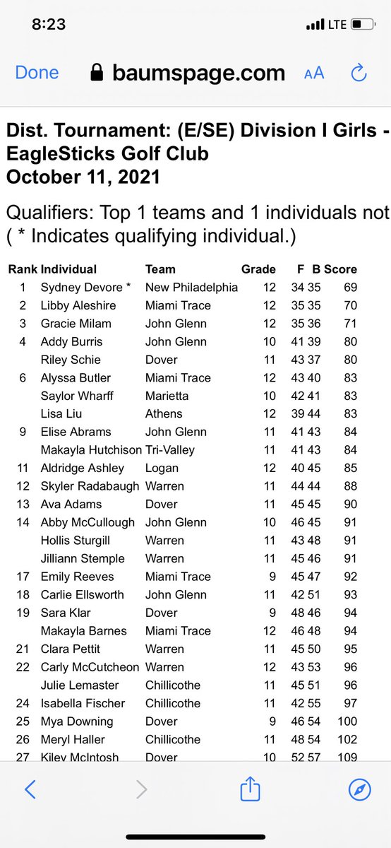 Girls District - Final Reults