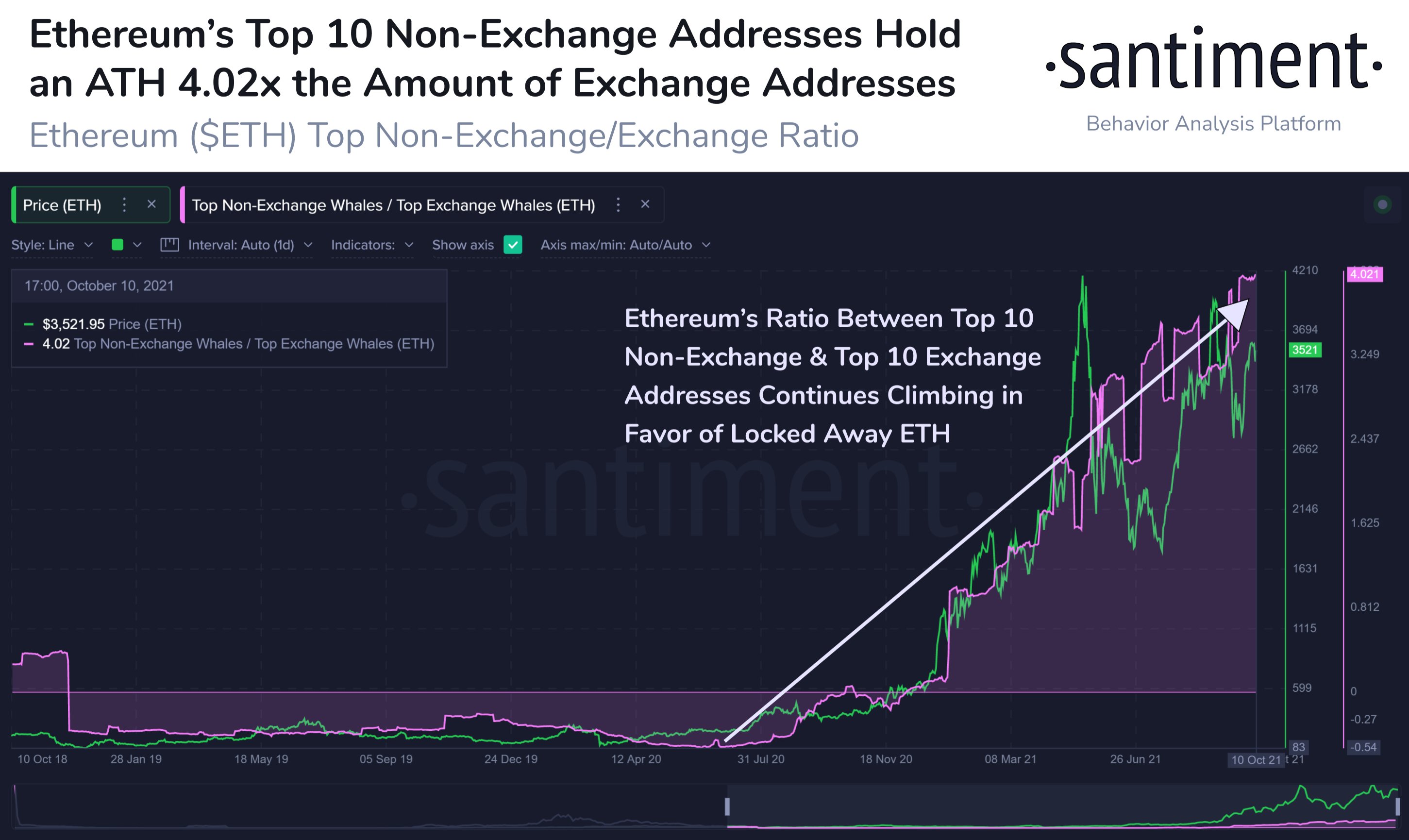 The amount of ETH held in the largest non-exchange wallets is growing