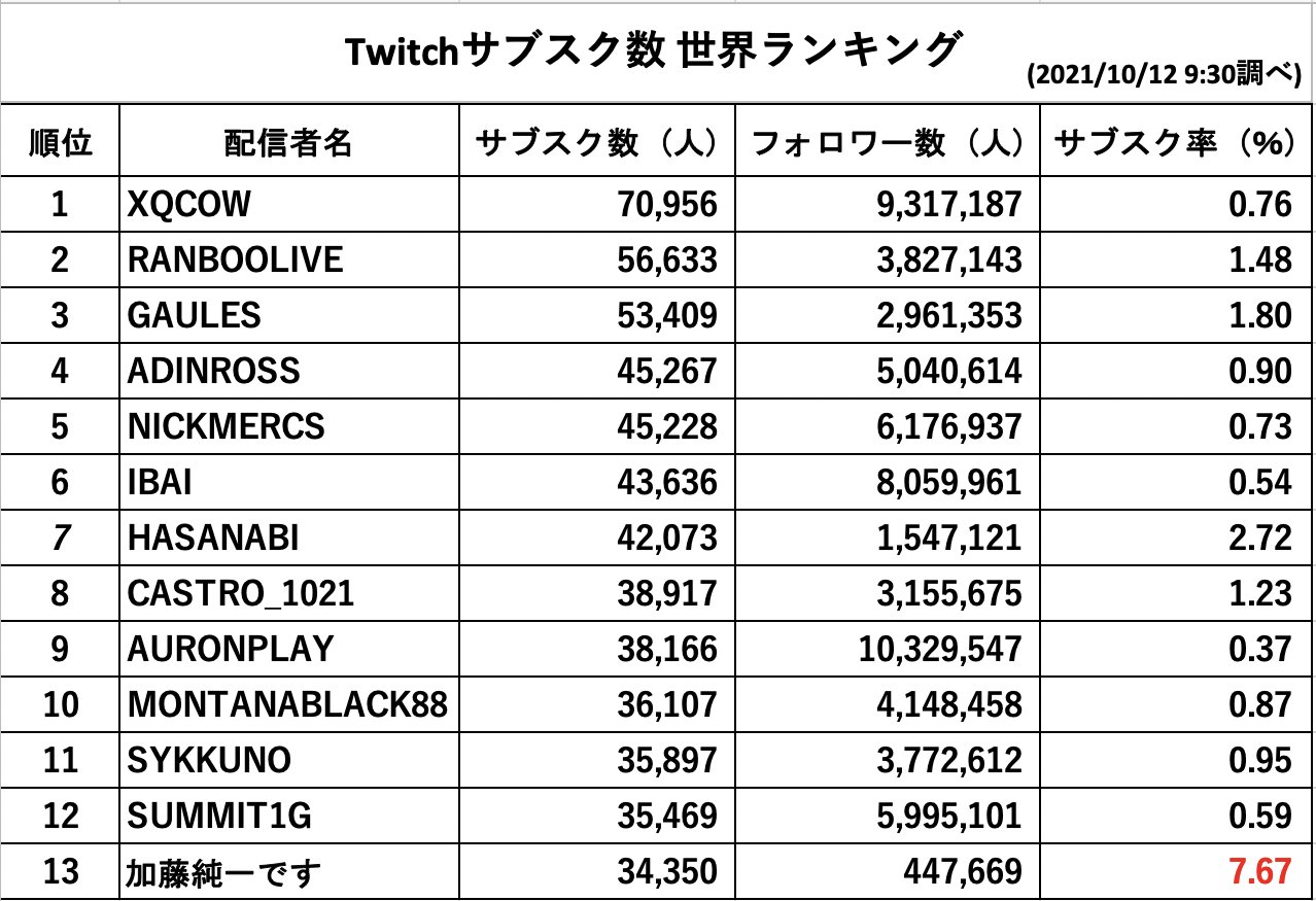 加藤純一 うんこちゃんを含むツイートまとめbot 在 Twitter 上 現在 21 10 12 9 30頃 のtwitchサブスク 数世界ランキングと総フォロワー数に対するサブスク数の割合をまとめました 加藤純一 うんこちゃん Twitch Twitchサブスク率 T Co Fitzblpwy1 加藤純一 うんこちゃんを含むツイートまとめbot 在 Twitter 上 現在 21 10 12 9 30頃 のtwitchサブスク 数世界ランキングと総フォロワー数に対するサブスク数の割合をまとめました 加藤純一 うんこちゃん Twitch Twitchサブスク率 T Co Fitzblpwy1