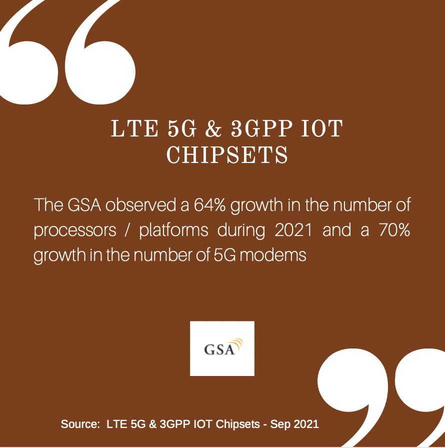 Vecto_Mobile's tweet photo. #5GGrowth - @GSAcom observed a 64% growth in the number of #Processors / #Platforms during 2021 and a 70% growth in the number of #5G #Modems
Via @4g5gWorld @Vecto_Mobile
https://t.co/qqz5FrSH3X
#4G #Mobile #AI #ML #IoT #IIoT #100DaysOfCode #WomenWhoCode #100DaysOfMLCode #DX https://t.co/YQDcDOp7oZ