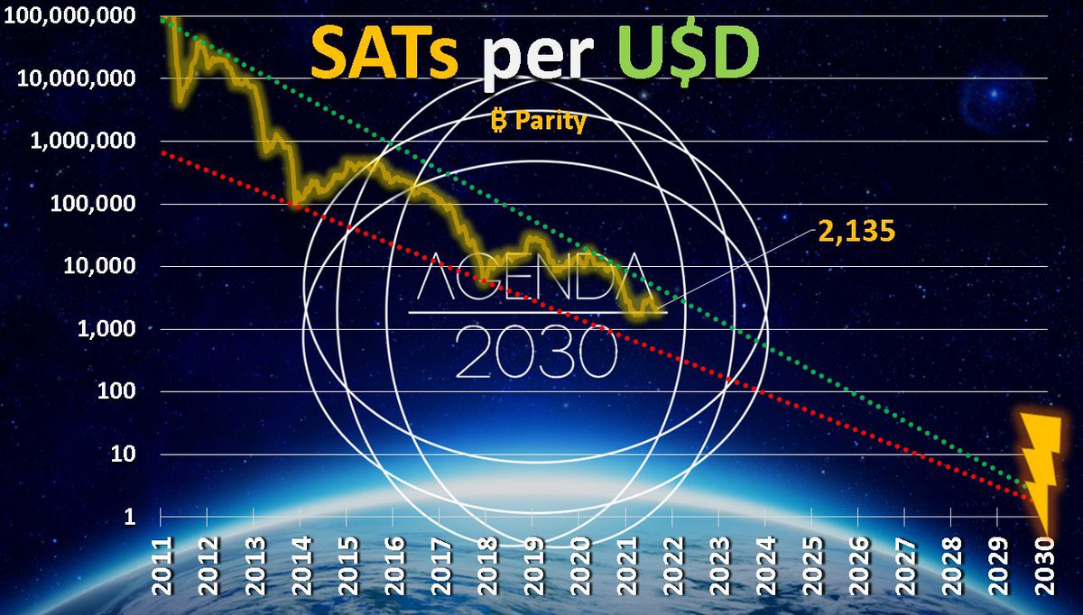 blockbain's tweet photo. @dergigi #BITCOIN AGENDA 2030: $USD $SAT PARITY https://t.co/GT7srdUZ4H