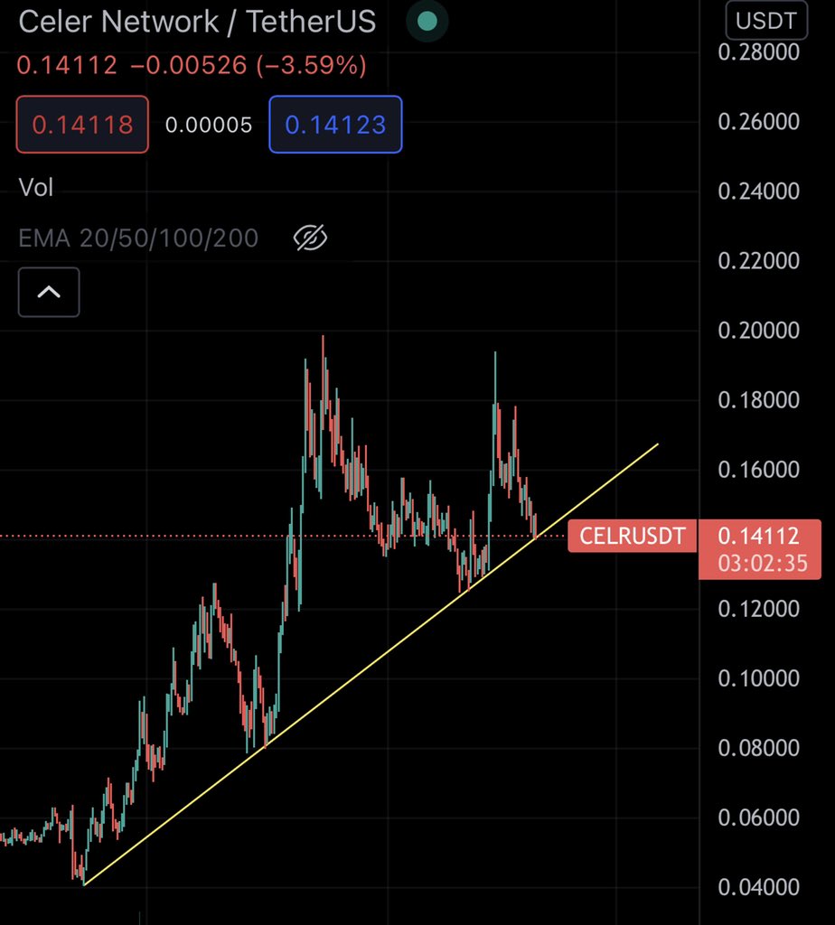 CryptoALPHA18's tweet photo. @DIVYAPARMAR12 Not yet. Wait for a 4hr close https://t.co/rfqofavKGC