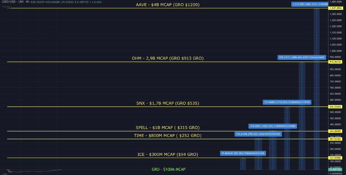crypto_chin's tweet photo. $GRO @groprotocol to put some things into perspective. This is how early we are on $GRO. I will not unlock my staked $GRO anytime soon💎. The next big defi Bluechip. 
$ice $time $spell $snx $ohm $aave $mkr $cvx $crv $xvs $strong $cel $comp $klima #passiveincome https://t.co/MBUGCFAO6c