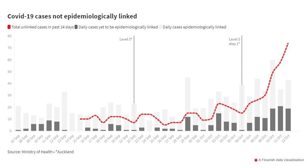 Here's how the 14 day total of epidemiologically unlinked cases is looking - red line. Full charts here: rnz.co.nz/news/in-depth/…