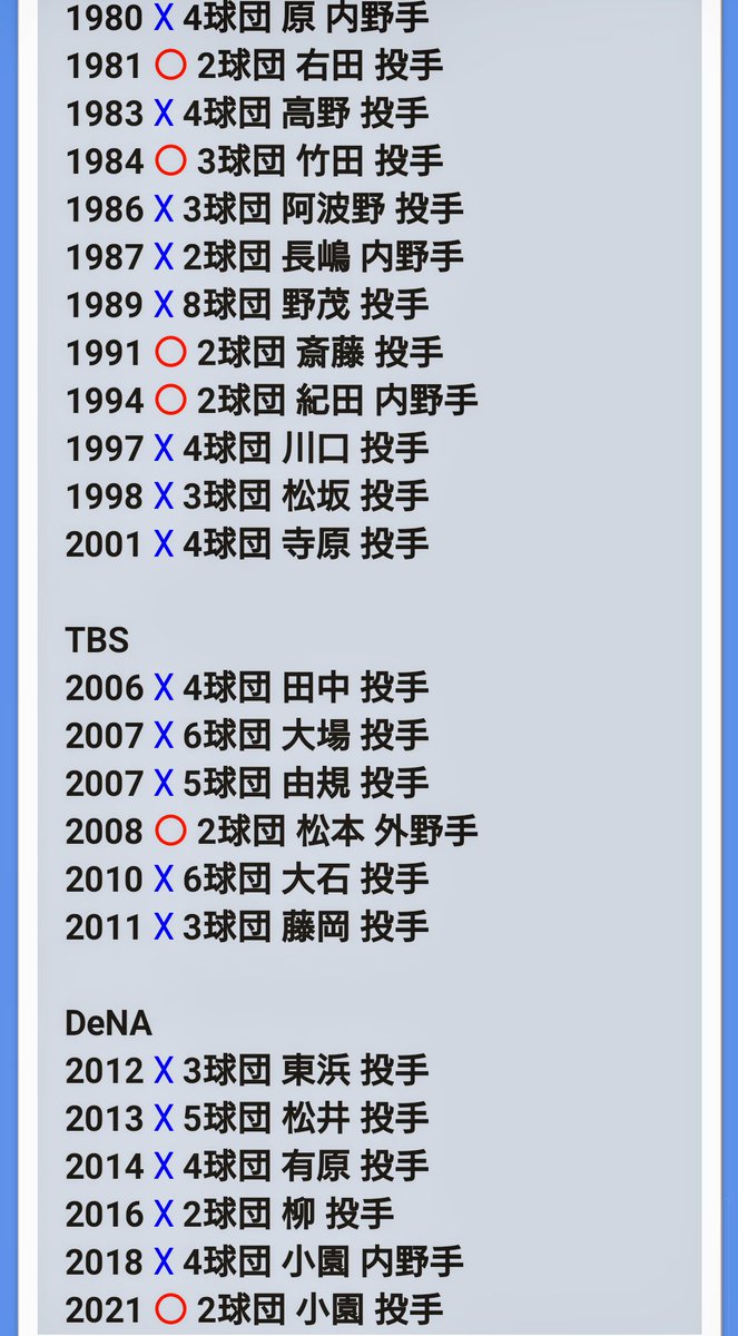 フルチ 10 23 على تويتر 大洋と横浜のドラフト1位指名の歴史 ネットから拾いもの 違うのもあるかも 昨日はマジ凄いこと起きたんだな ちな 現読売の監督とか一茂とか 草 阿波野と寺原はトレードでベイスターズきてくれました