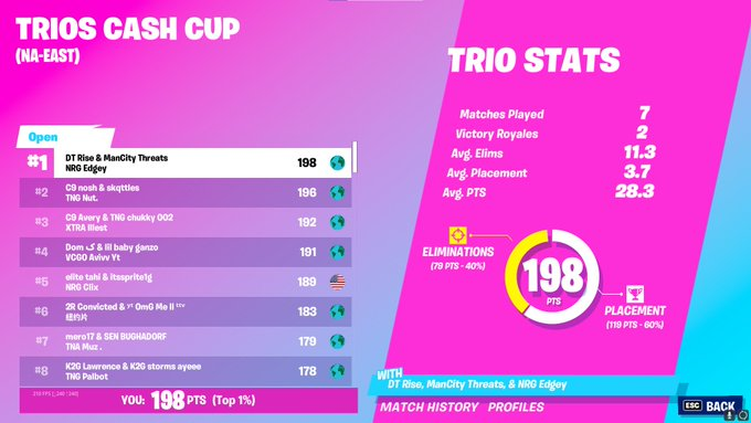 ThreatsFN's tweet photo. 1st Trio Cash Cup ($1800) WE ARE TOO CRAZY https://t.co/9WzW94n5UP