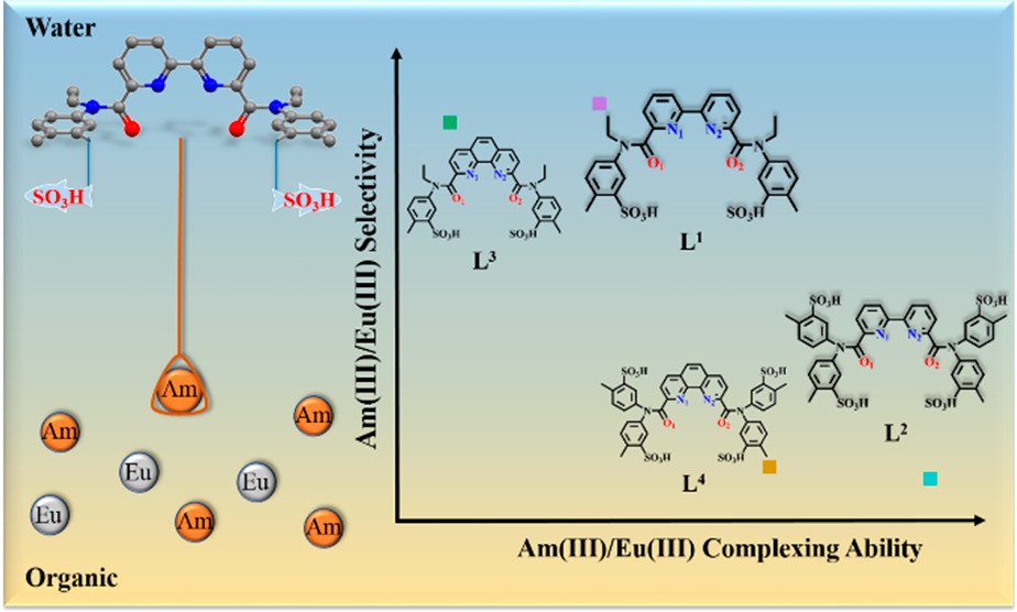 bhkenlo's tweet photo. Theoretical Insights into the Separation of Am(III)/Eu(III) by Hydrophilic Sulfonated Ligands https://t.co/7tVxVnCQjb Wu, Shi, and co-workers @InorgChem #americium #europium #separation #extraction #hydrophilic #sulfonated #relativisticDFT #bpy #phen https://t.co/9XUrNNLaFC