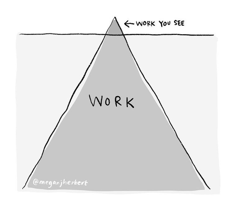 Marcuswriterman's tweet image. Life of an advertising creative summed up in one triangle.