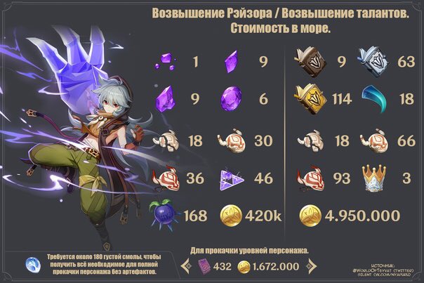 Е лань материалы геншин. Материалы для прокачки скинов. Сколько ресурсов нужно для прокачки. Ресурсы на сяо геншин импакт. Билд на сяо оружие.