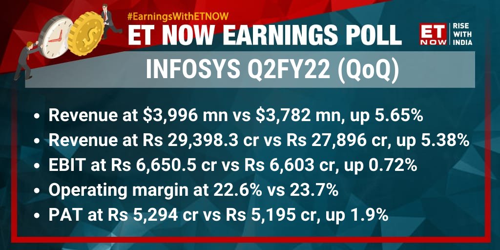 8pathfinders's tweet image. #EarningsWithETNOW | #Infosys is all set to report its Q2 numbers on Oct 13. 

Take a look at what the ET NOW Poll is expecting and the factors to watch out for 

@Infosys #InfosysQ2 #tech