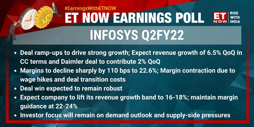 8pathfinders's tweet image. #EarningsWithETNOW | #Infosys is all set to report its Q2 numbers on Oct 13. 

Take a look at what the ET NOW Poll is expecting and the factors to watch out for 

@Infosys #InfosysQ2 #tech