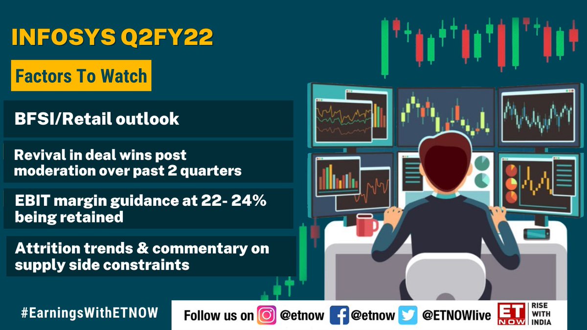 8pathfinders's tweet image. #EarningsWithETNOW | #Infosys is all set to report its Q2 numbers on Oct 13. 

Take a look at what the ET NOW Poll is expecting and the factors to watch out for 

@Infosys #InfosysQ2 #tech