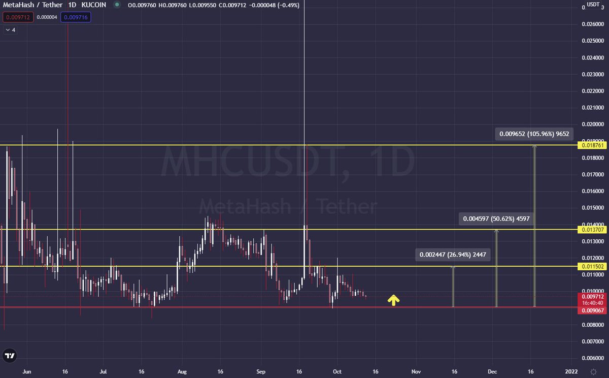 CharlieCryptone's tweet photo. $MHC #MetaHash

Risky trade. 
A close under the red line is a no go!

#charliecryptone #pumpcall #altcoingems #lithium https://t.co/XwIjbh2oiN