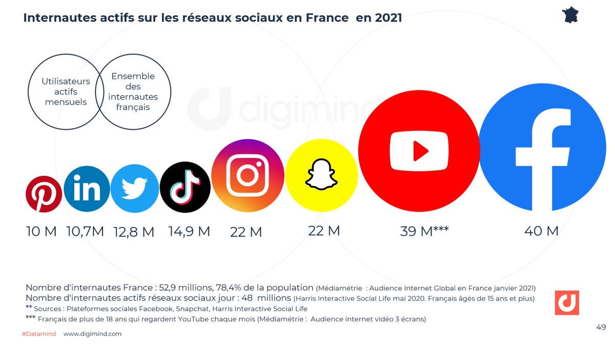 Onclusive_FR's tweet photo. Les internautes actifs sur les réseaux sociaux en France : TikTok progresse encore et toujours. Des chiffres et tendances sur les médias sociaux à retrouver en graphiques et infographies dans le Datamind  2021  https://t.co/sibWiGcglM #socialmedia #reseauxsociaux https://t.co/fXVcqCWHCJ