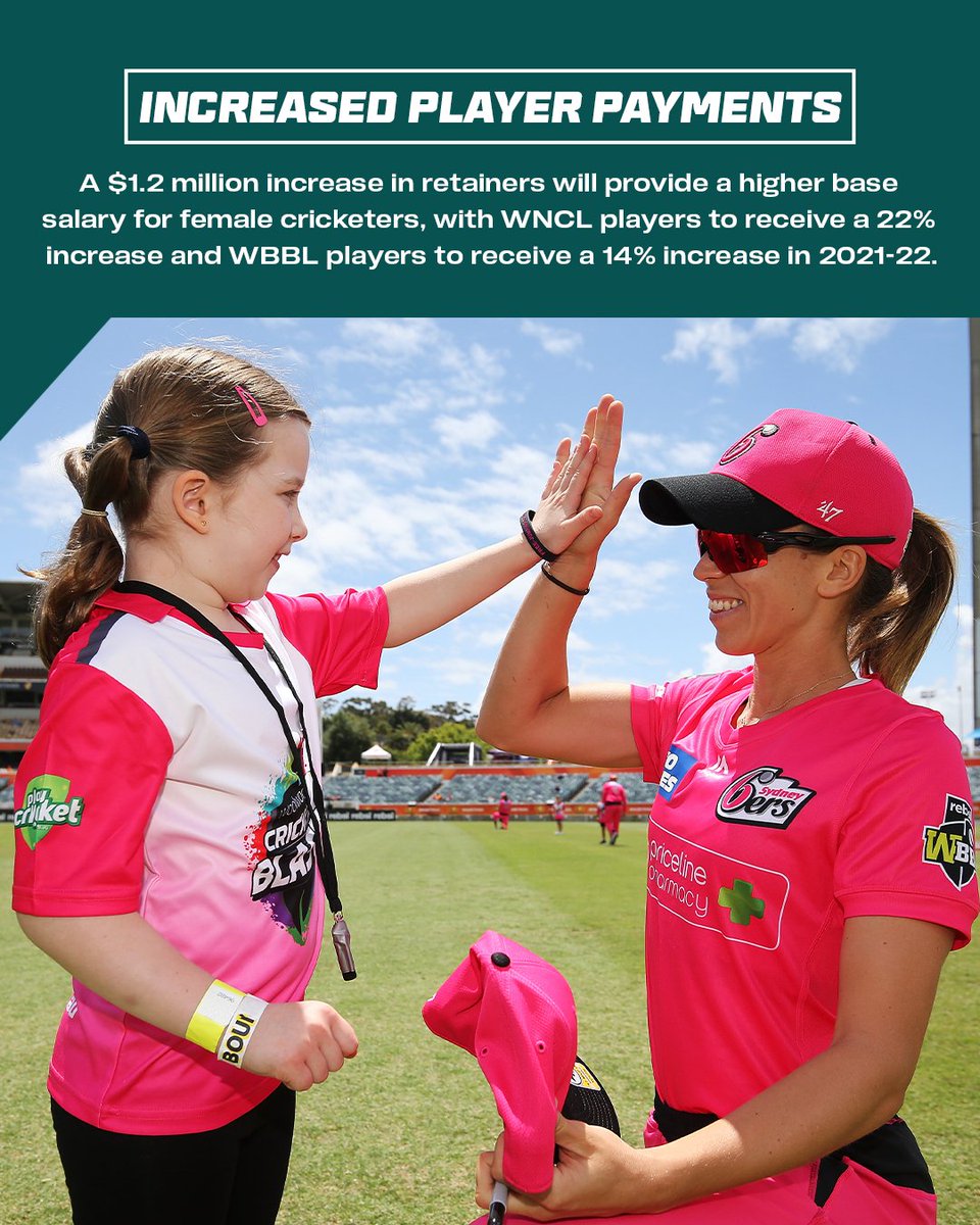 CricketAus's tweet photo. Another important step taken in driving gender equity for our game!

Nearly $4 million will be invested in overall support for women's players across the '21-22 season with retainer increases of $800,000 and $400,000 for WNCL and WBBL contracted players respectively 🙌 https://t.co/gQhzed8flH