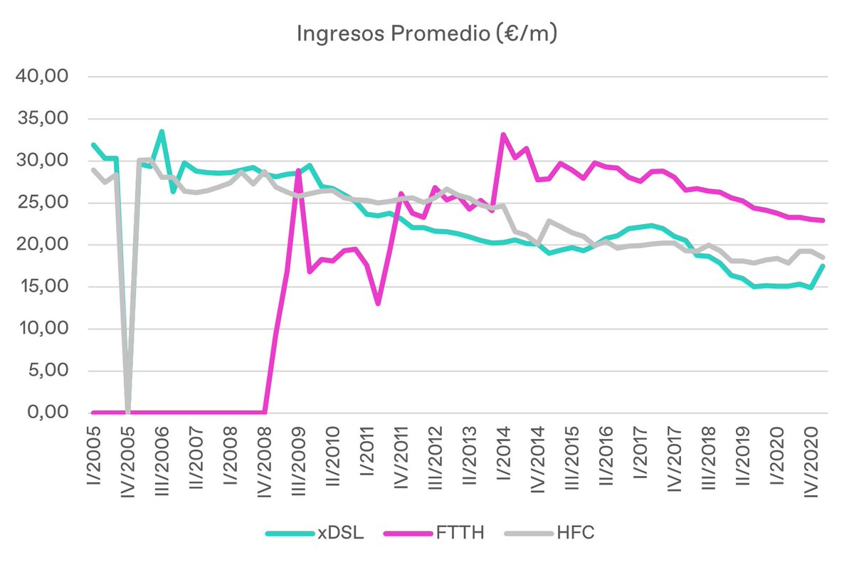 jguerrero_gar's tweet image. Pues tengo un gráfico! El ingreso promedio or acceso #FTTH viene cayendo desde 2016 pero yo prefiero pensar que parece estar acercándose a la estabilidad desde 2Q20 Creo que la valoración de @adamo_es está relacionada con el muy escaso #overbuild de su huella (ultrarural)