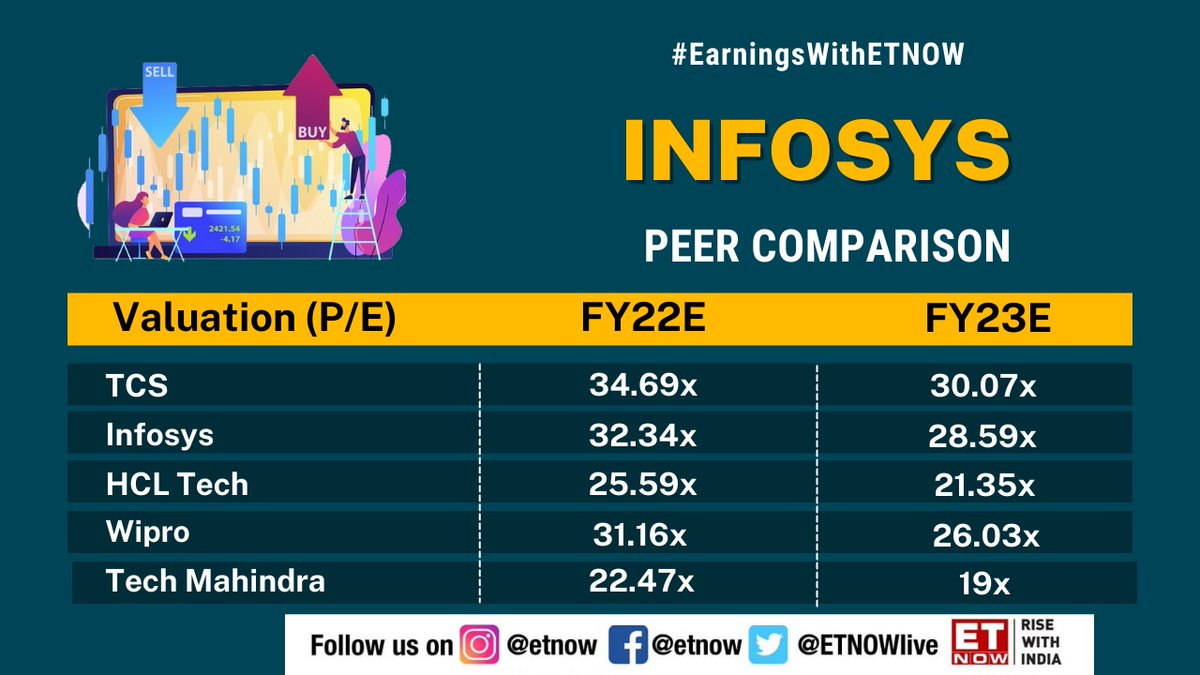 ETNOWlive's tweet image. #EarningsWithETNOW | Ahead of #Infosys&apos; Q2 numbers, take a look at the stock technicals and peer comparison

@Infosys #InfosysQ2 #tech