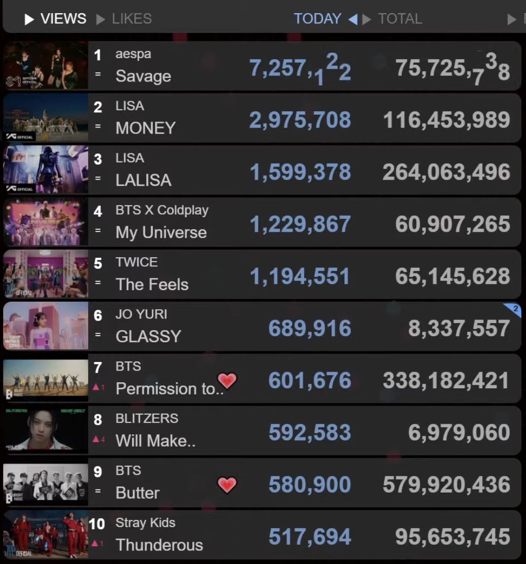 Martiniix_01's tweet photo. ตอนนี้ยอดวิว ทั้ง #MONEY #LALISA
ตอนนี้ยอดลดลงไปเยอะมากเลยค่ะ
ยอดรายวัน ลดประมา เกือบ1Mทั้ง2เพลงเลยค่ะ ไปปั่นน้องกันนะคะ 
เรายังมีโกลสำหรับวีคนี้นะคะ☺️✌🏻
#LISA #LisaMoneyDance 
#LisaStreamParty https://t.co/ovCrPHduIw