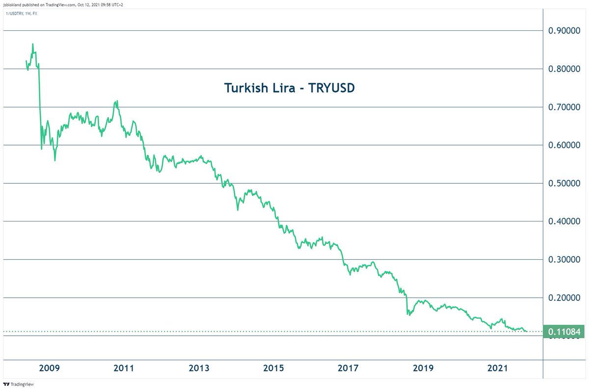 The is quite a currency chart! Turkish Lira, #TRY) against the #USD since  2009.