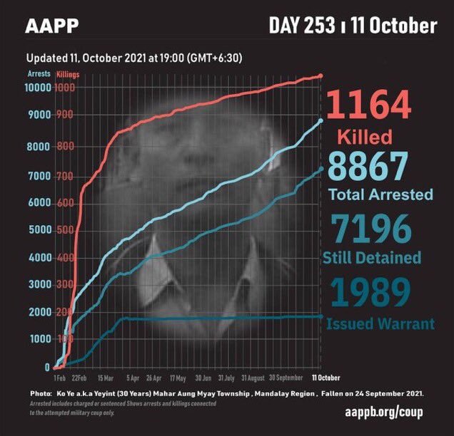 More than 8 months since the 1 Feb coup, #Myanmar’s military junta  is still holding 7196 people in detention. Dozens of detainees have already died of torture. #WhatsHappeningInMyanmar constitutes crimes against humanity.