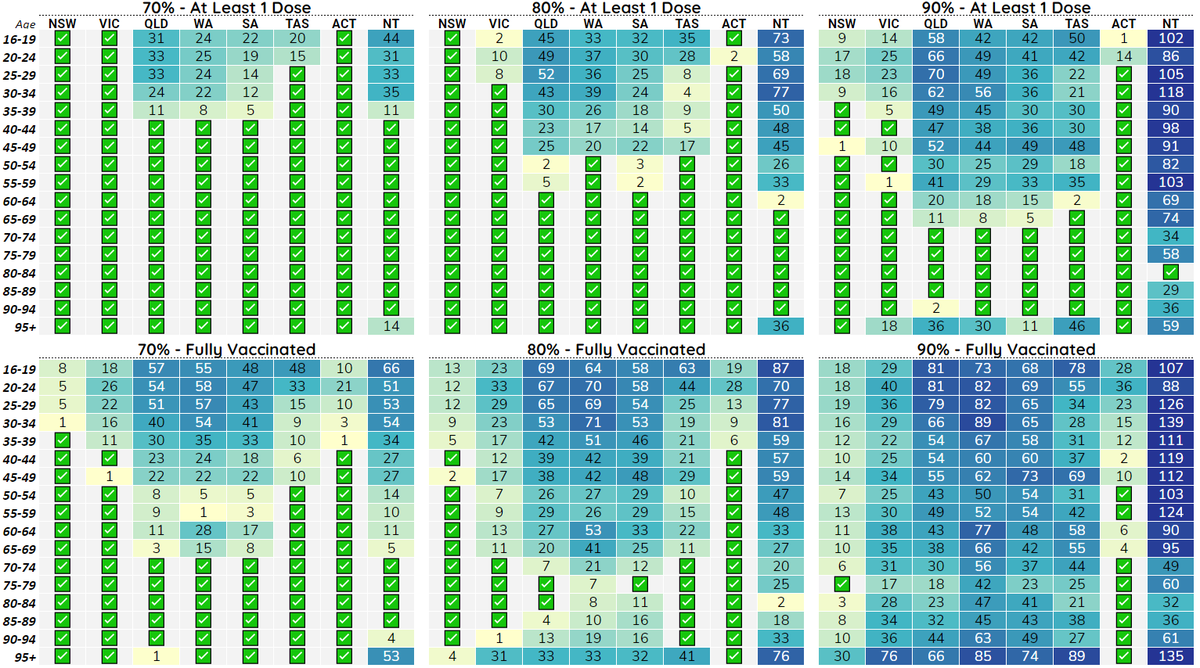 covidbaseau's tweet photo. 1️⃣st &amp; 2️⃣nd 💉70/80/90% projected days until complete by Age Group &amp; State 12/10

Todays new ✅s:

1️⃣💉
• QLD 40-44s 70%✅
• VIC 30-34s 80%✅
• WA 50-54s 80%✅
• VIC 40-44s 90%✅

2️⃣💉
• NSW 40-44s 80%✅
• NSW 55-59s 80%✅ https://t.co/RBMLCLJZDN