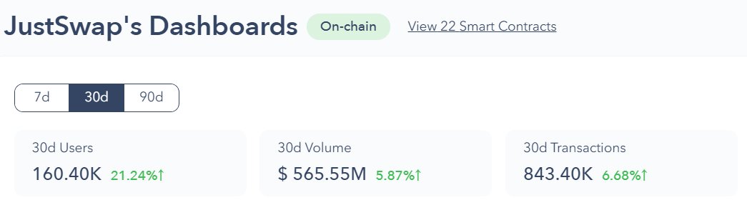 DeFi_JUST's tweet photo. 👀Check out the data of #JustSwap on @dapp_com in the last 30 days

🔥Users⬆️21.24%
🔥Transactions ⬆️6.68%
🔥Volume⬆️5.87%

👉 Learn more details: https://t.co/LuSoOCNx7T https://t.co/94MLNkPq4T