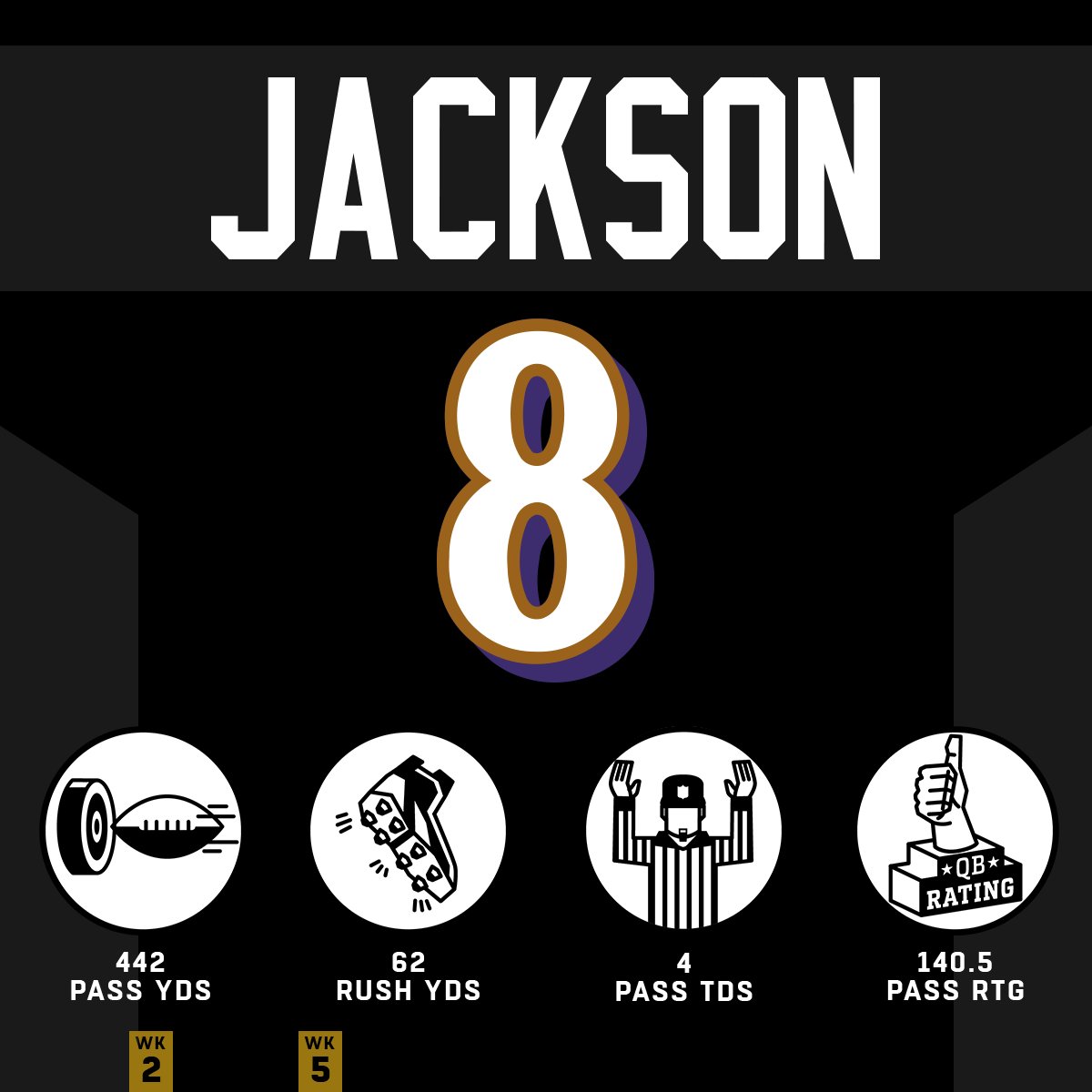 NFL's tweet photo. Career high in passing yards.
Franchise record for most passing yards in a game.
16-point comeback in OT.

Give it up for Lamar Jackson. #HaveADay #RavensFlock @Lj_era8 https://t.co/u44R0CEiWI