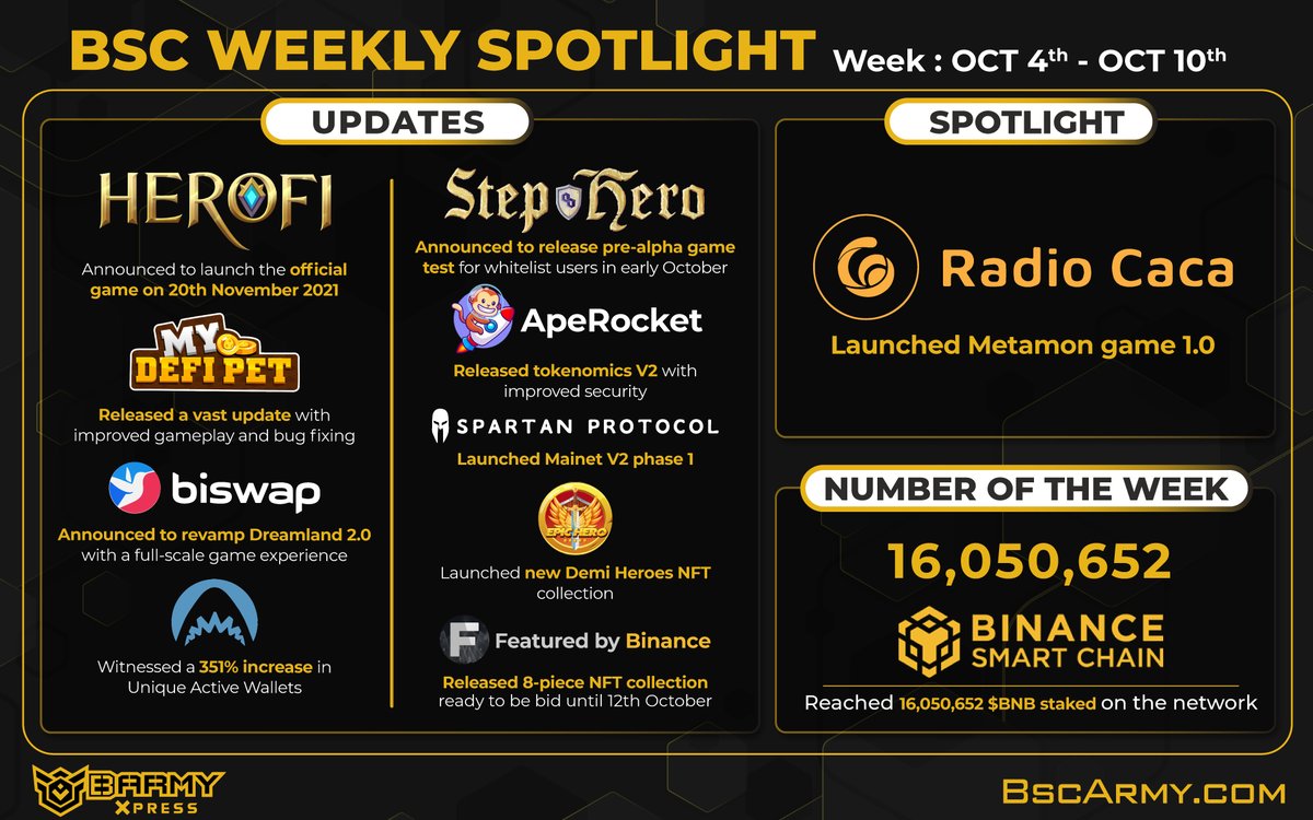 #BSCWeeklySpotlight
Last week, <a href="/MyDeFiPet/">My DeFi Pet</a>, <a href="/Biswap_Dex/">Biswap</a>, <a href="/StepHeroNFTs/">Multiverse Insights</a>, <a href="/RadioCacaNFT/">Follow @RACA_3</a>, <a href="/ApeRocketFi/">Bulqaini</a>, <a href="/HeroFiio/">HeroFi</a>, <a href="/SpartanProtocol/">Spartan Protocol</a>, <a href="/FeaturedBinance/">Featured by Binance</a>, <a href="/EpicHeroio/">EpicHero.io 3D NFT Game</a> celebrated with new updates and upcoming events

and congratulations to <a href="/BinanceChain/">Binance Chain</a>, <a href="/AutoSharkFin/">autosharkfin</a> on your achievements