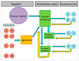 Multi-objective optimization modelling of sustainable green supply chain in inventory and production management
hilarispublisher.com/advances-in-re…
#reserachers