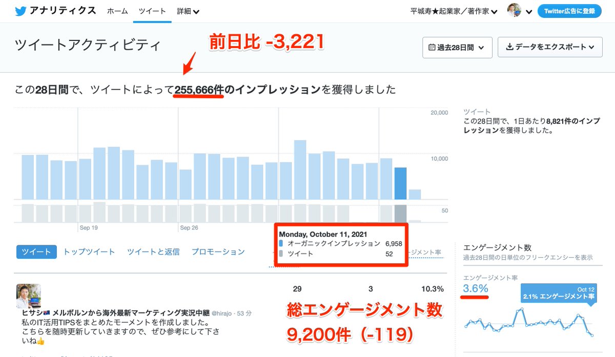 ヒサシ メルボルンから海外最新マーケティング実況中継 على تويتر 2021年10月26日時点の Twitter実績報告 総インプレッション数 256 296件 2 251件 総エンゲージメント数 9 226件 81件 平均エンゲージメント率 3 6 0 フォロワー数 2 557名 2