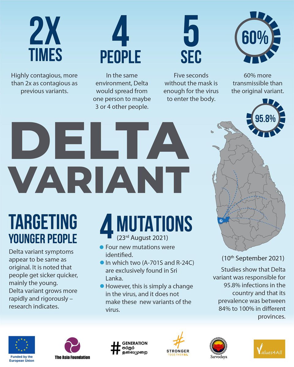 Values4A's tweet photo. Did you Know? Check the #latest #developments on #Covid and its #impacts ๐ง
#StrongerTogetherSL #Values4All #NewNormal #COVID19 #COVID19LK #SriLanka #lka #stayhome #staysafe #HashtagGeneration https://t.co/7MugX3qzNb