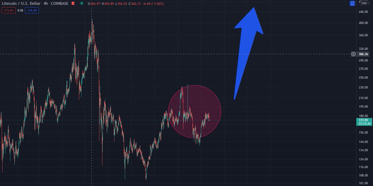 hodlerultrapmax's tweet photo. $LTC current structure looks very similar with the $EOS structure of May 2021.
I expect a shift in altcoin market from $BTC.
#Altseason2021
#Bullrun2021
#EndOfTheCycle https://t.co/1lVT5j60VI